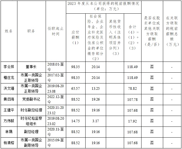 金圓集團企業負責人(rén)2023年度薪酬情況
