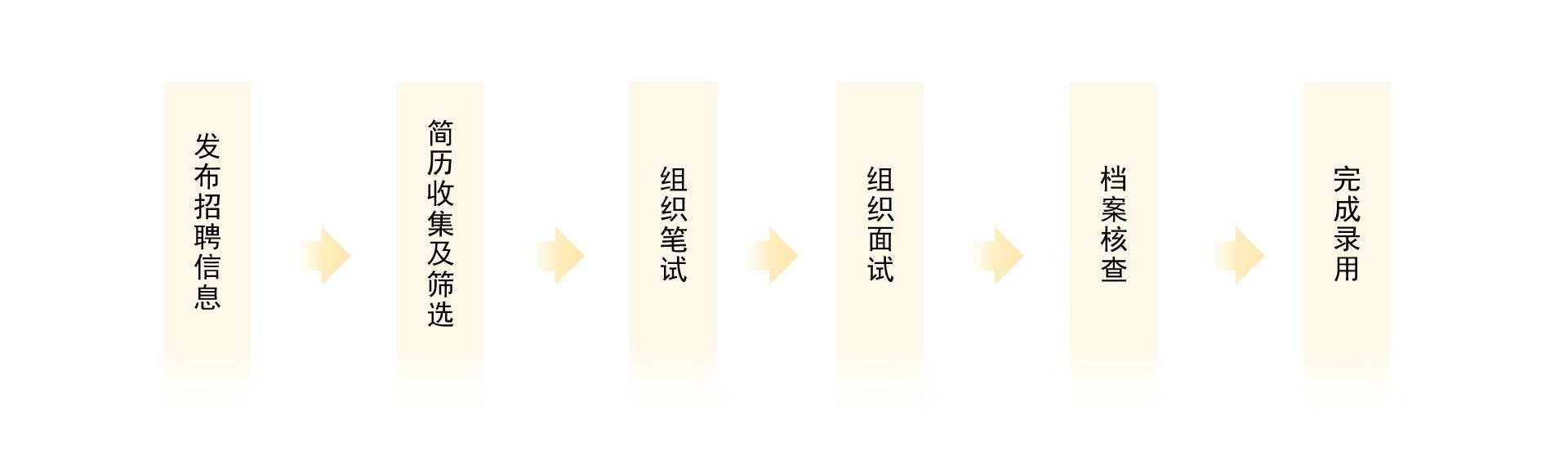 招聘流程圖